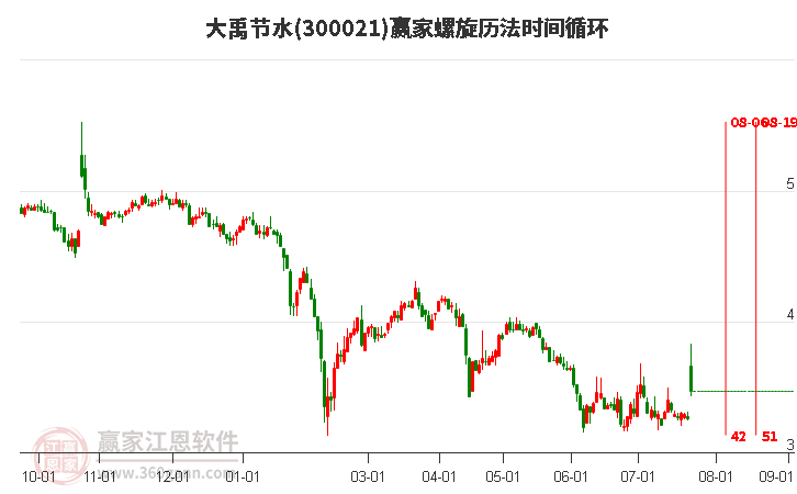 300021大禹节水螺旋历法时间循环工具