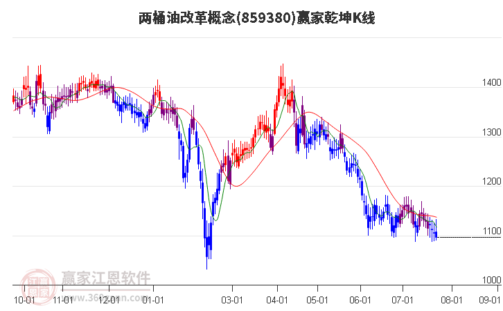 859380两桶油改革赢家乾坤K线工具