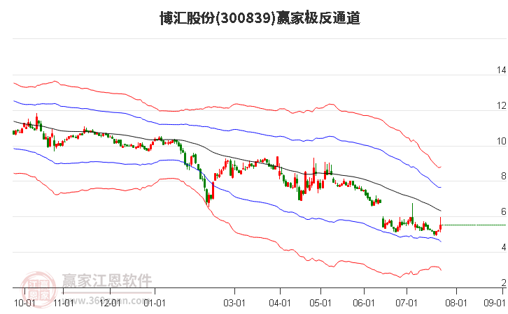 300839博汇股份赢家极反通道工具