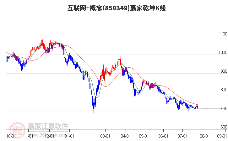 859349互联网+赢家乾坤K线工具