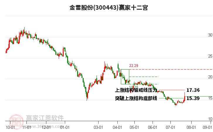 300443金雷股份赢家十二宫工具