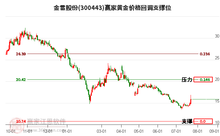 300443金雷股份黄金价格回调支撑位工具