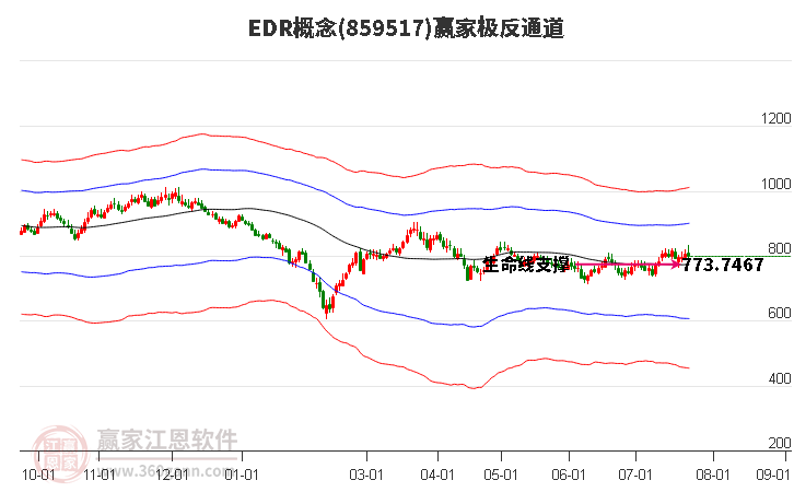 859517EDR赢家极反通道工具