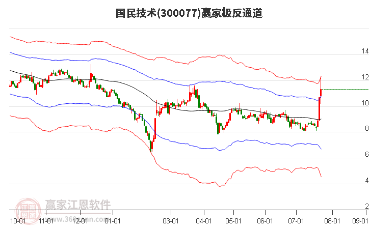 300077国民技术赢家极反通道工具