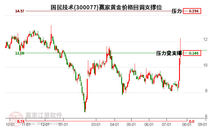 300077国民技术黄金价格回调支撑位工具