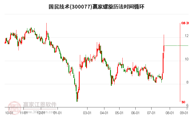 300077国民技术螺旋历法时间循环工具