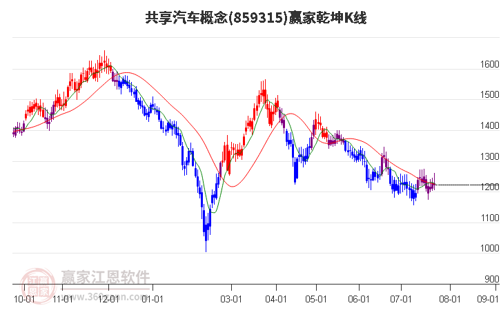 859315共享汽车赢家乾坤K线工具