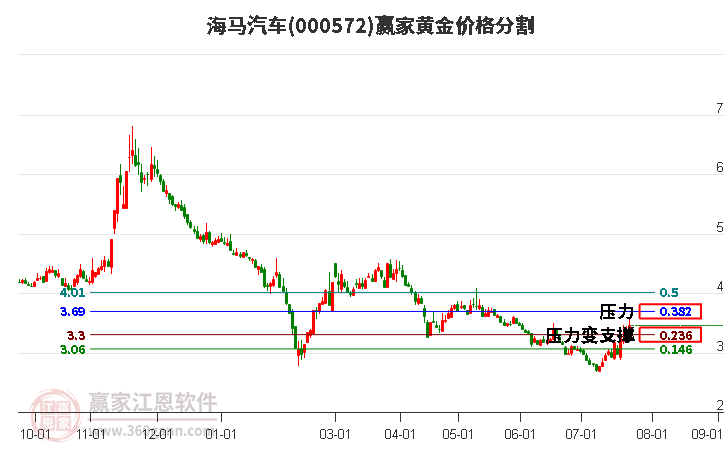 000572海马汽车黄金价格分割工具