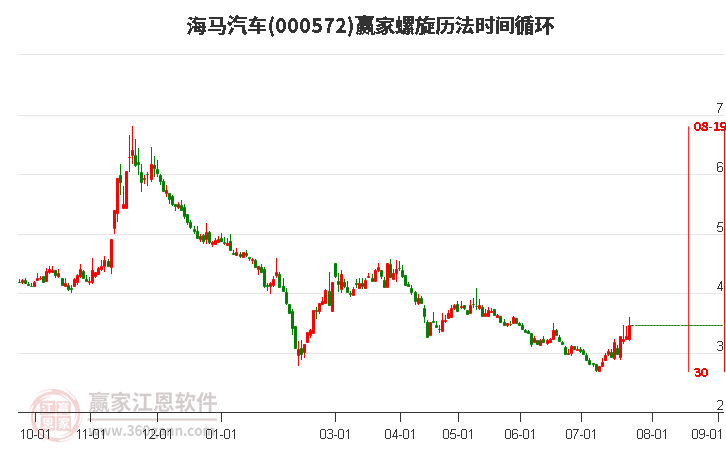 000572海马汽车螺旋历法时间循环工具