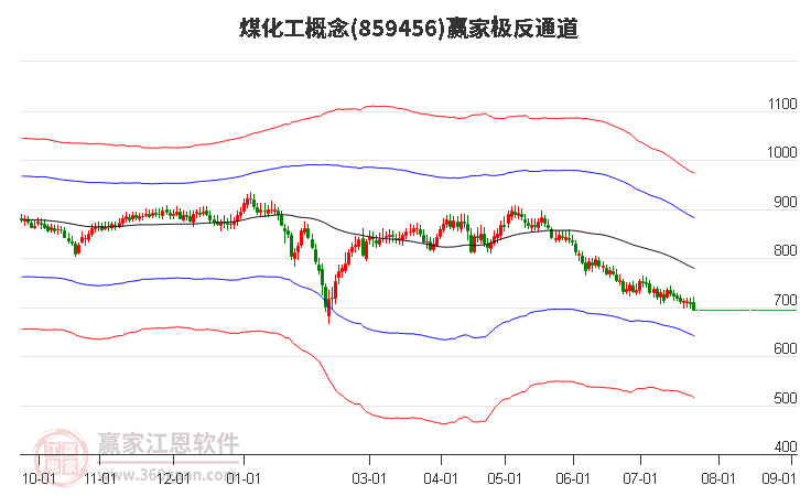 859456煤化工赢家极反通道工具