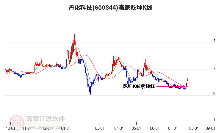 600844丹化科技赢家乾坤K线工具