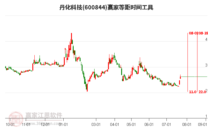 600844丹化科技等距时间周期线工具