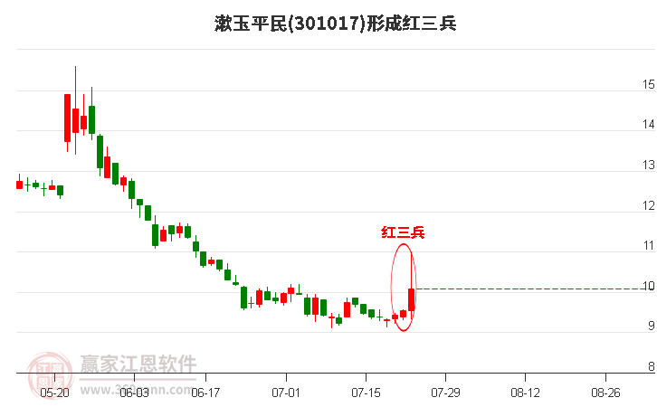 301017漱玉平民形成底部红三兵形态