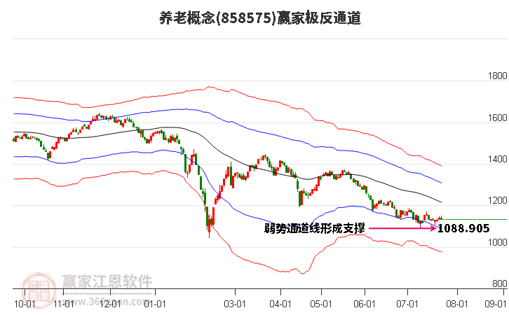 858575养老赢家极反通道工具