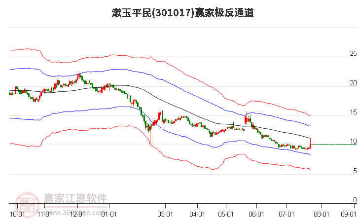 301017漱玉平民赢家极反通道工具