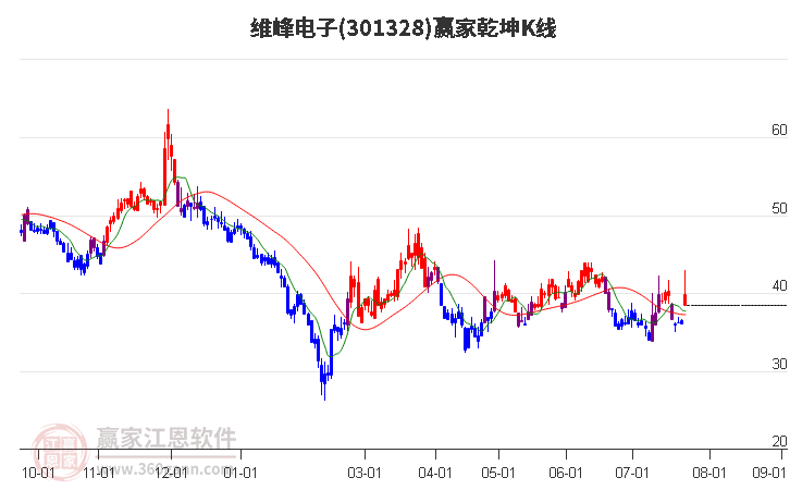 301328维峰电子赢家乾坤K线工具