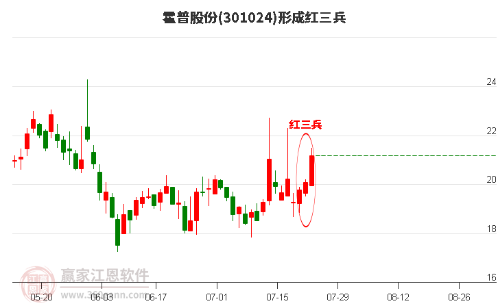 霍普股份形成顶部红三兵形态