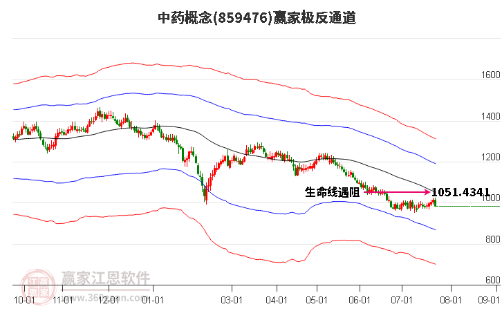 859476中药赢家极反通道工具