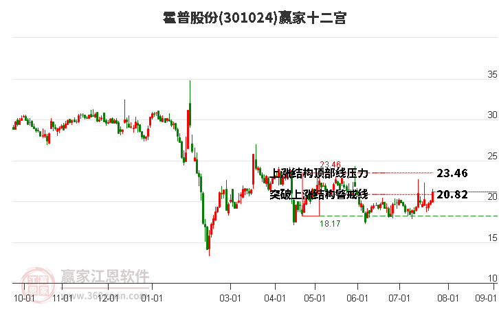 301024霍普股份赢家十二宫工具