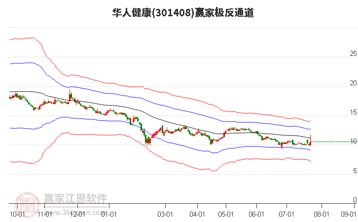 301408华人健康赢家极反通道工具