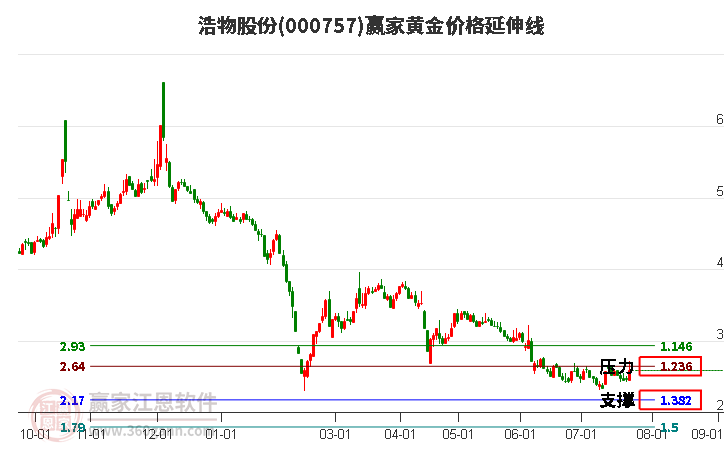 000757浩物股份黄金价格延伸线工具