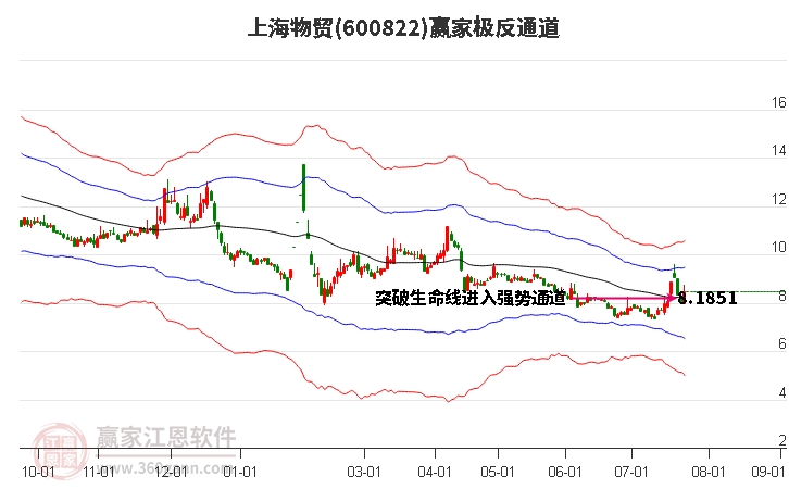 600822上海物贸赢家极反通道工具