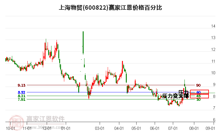 600822上海物贸江恩价格百分比工具