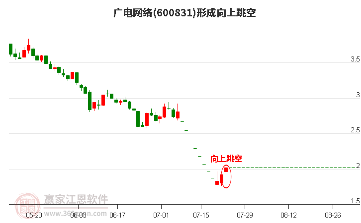 广电网络600831形成向上跳空形态