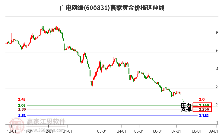 600831广电网络黄金价格延伸线工具