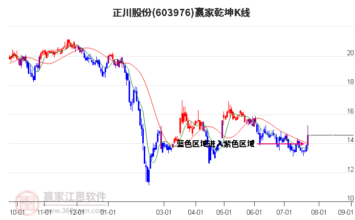 603976正川股份赢家乾坤K线工具