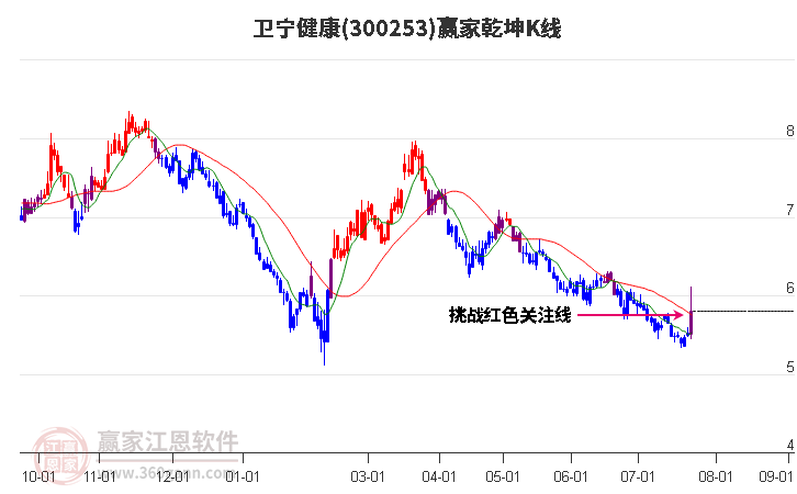 300253卫宁健康赢家乾坤K线工具