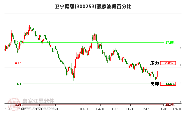 300253卫宁健康波段百分比工具