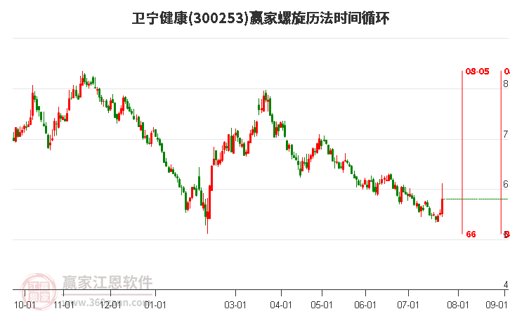 300253卫宁健康螺旋历法时间循环工具