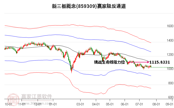 859309新三板赢家极反通道工具