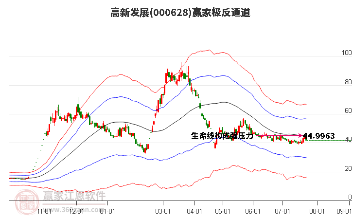 000628高新发展赢家极反通道工具