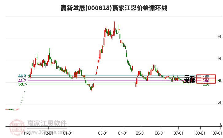 000628高新发展江恩价格循环线工具