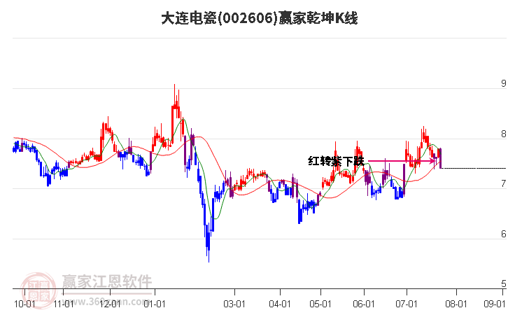002606大连电瓷赢家乾坤K线工具