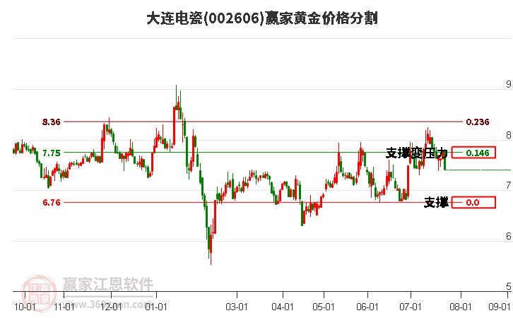 002606大连电瓷黄金价格分割工具