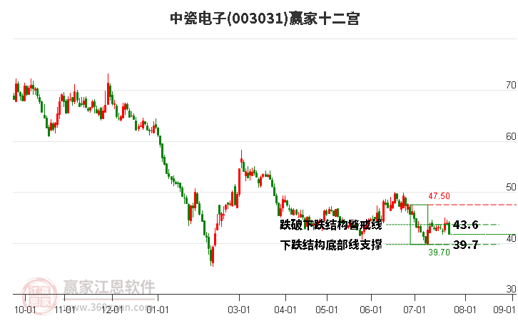 003031中瓷电子赢家十二宫工具