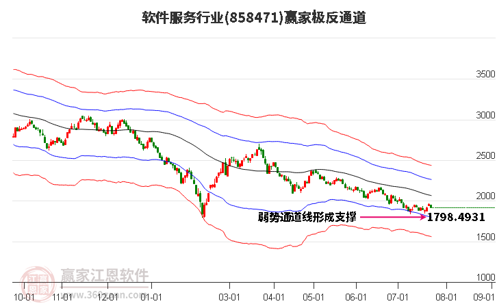 858471软件服务赢家极反通道工具