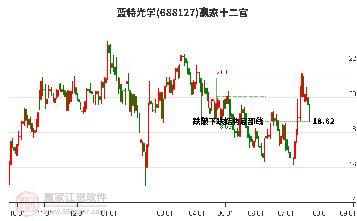 688127蓝特光学赢家十二宫工具