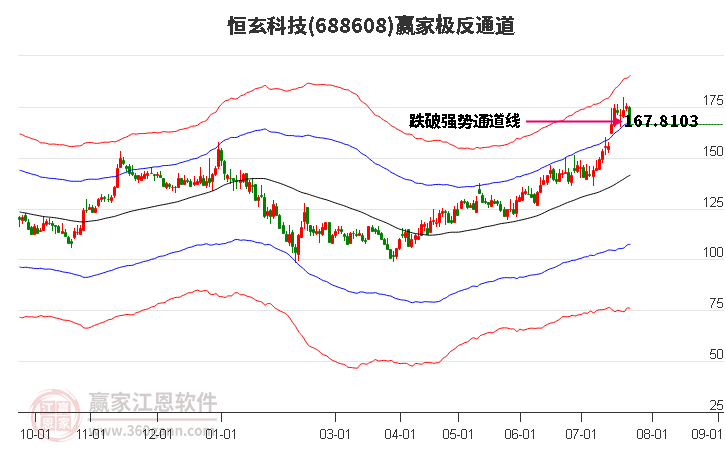 688608恒玄科技赢家极反通道工具