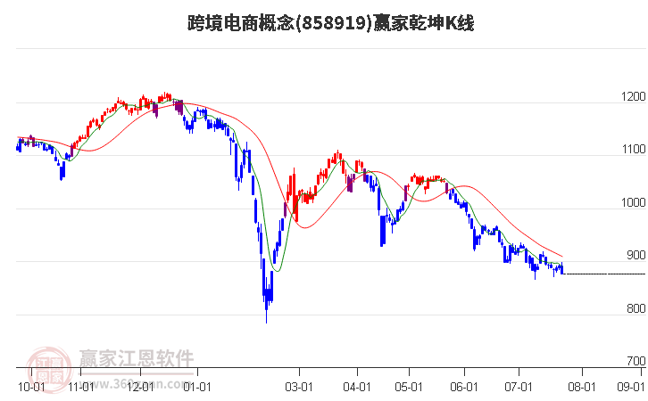 858919跨境电商赢家乾坤K线工具