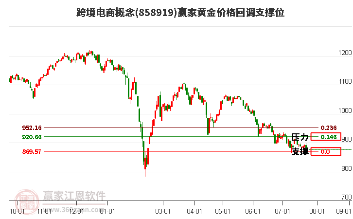 跨境电商概念黄金价格回调支撑位工具