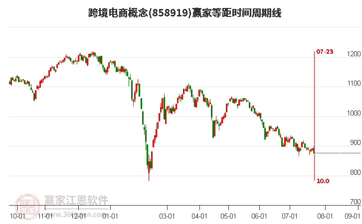 跨境电商概念等距时间周期线工具