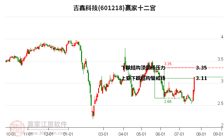 601218吉鑫科技赢家十二宫工具