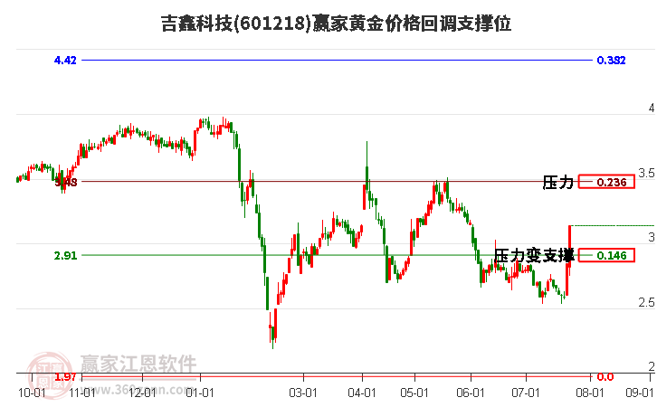 601218吉鑫科技黄金价格回调支撑位工具