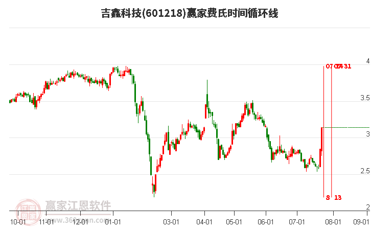 601218吉鑫科技费氏时间循环线工具