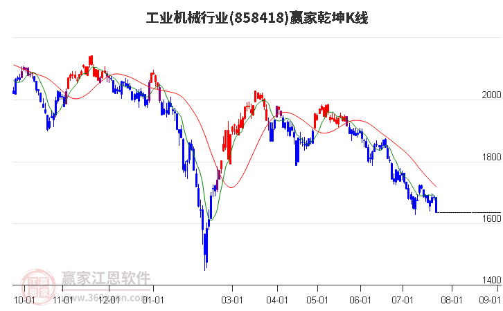 858418工业机械赢家乾坤K线工具