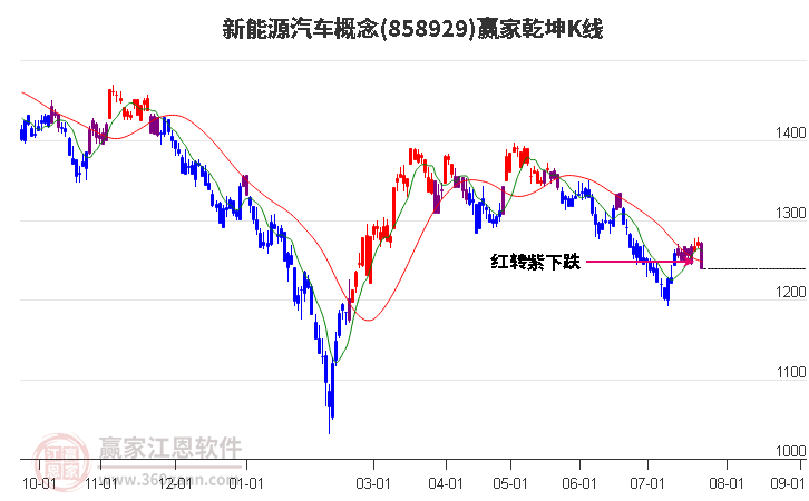 858929新能源汽车赢家乾坤K线工具